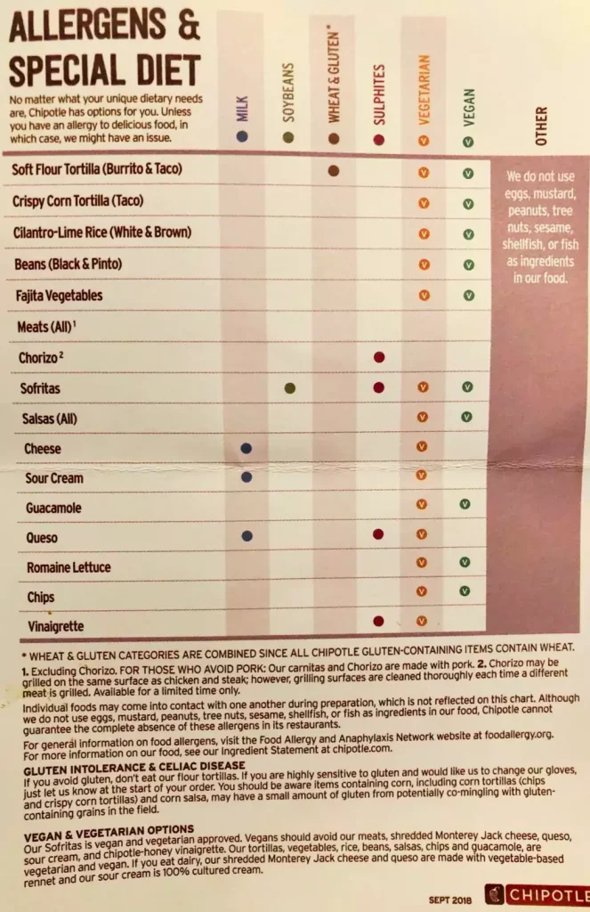 Chipotle allergen menu